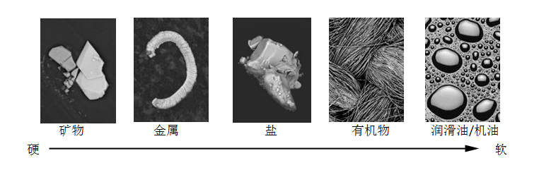 常見(jiàn)污染物類型