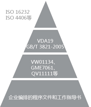 零件清潔度檢測標準體系
