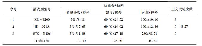 “生產(chǎn)現(xiàn)場” 正交試驗結(jié)果